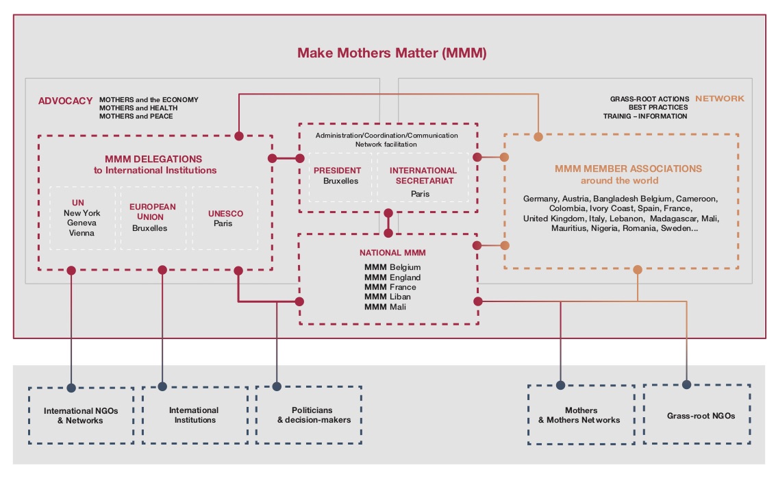 MMM Organisation Chart: Advocacy and action on the ground through its network of grass-root associations